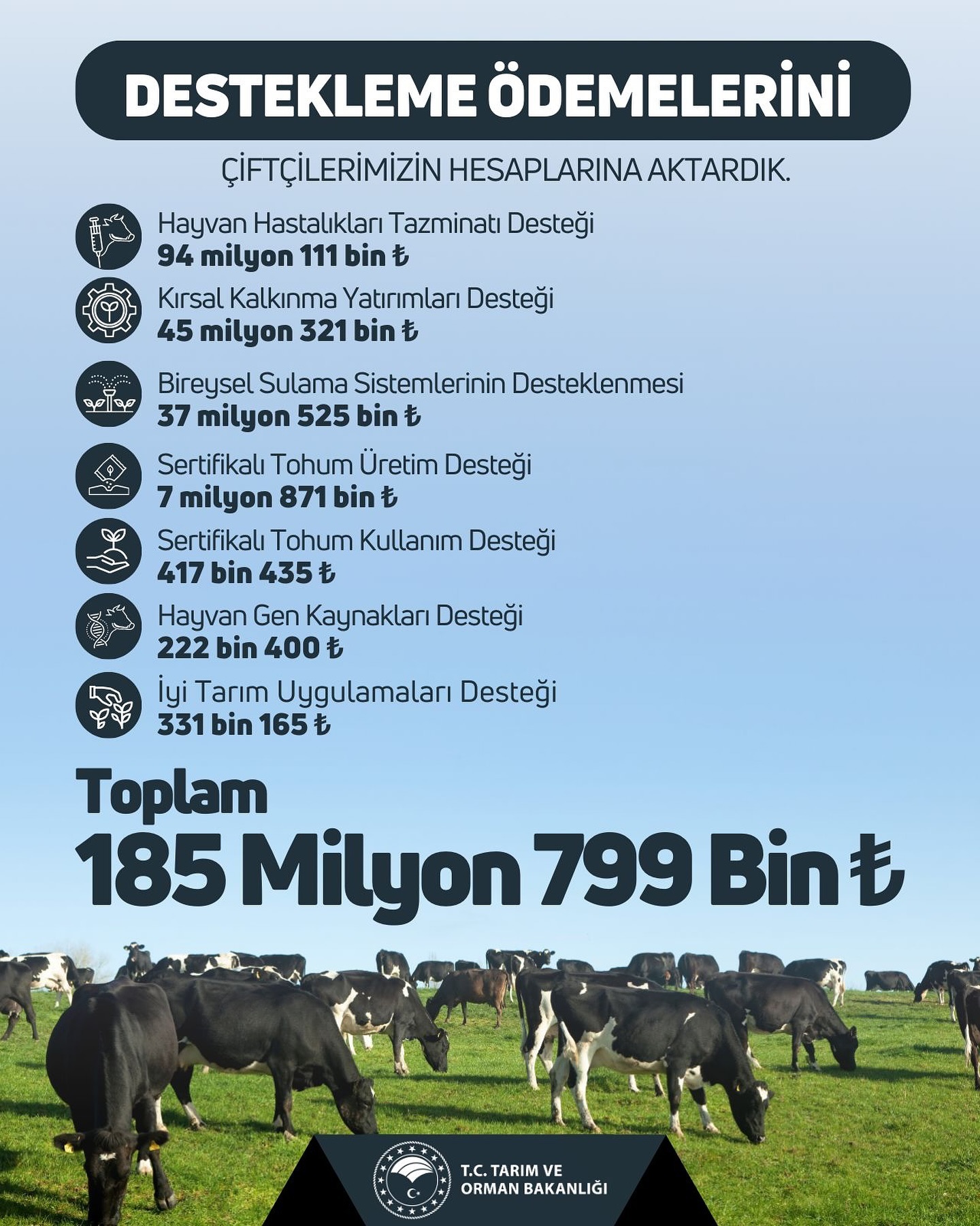 186 Milyon Liralık Tarımsal Destekleme Ödemesi Hesaplara Aktarıldı