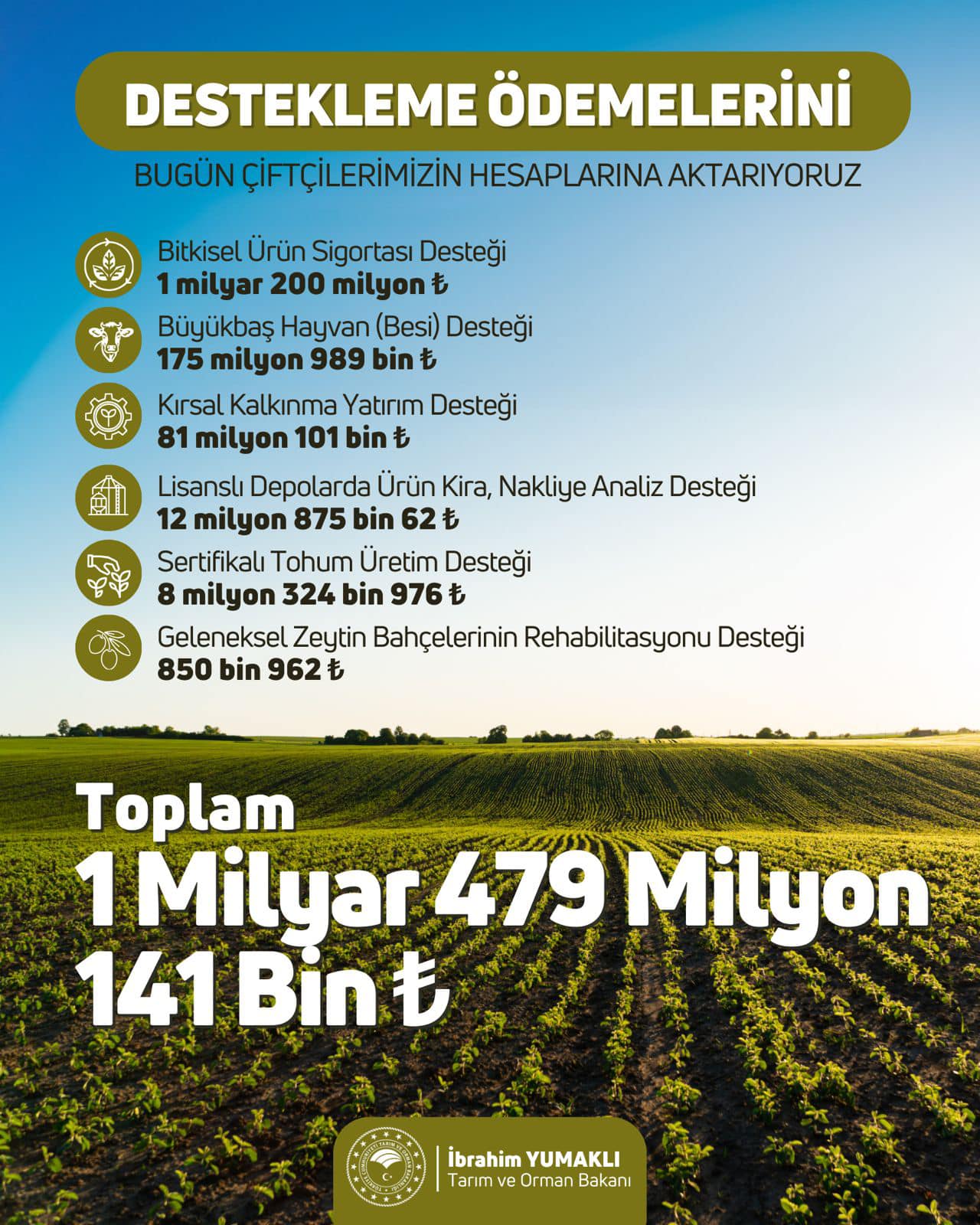 1 Milyar 479 Milyon 141 bin TL Tarımsal Destekleme Ödemesi Bugün Hesaplara Aktarılıyor