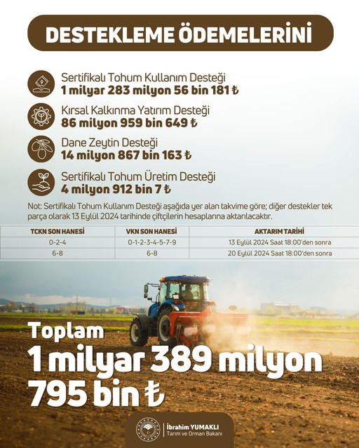 Yaklaşık 1,4 Milyar Liralık Tarımsal Destek Ödemesi Çiftçilerin Hesaplarına Aktarılıyor